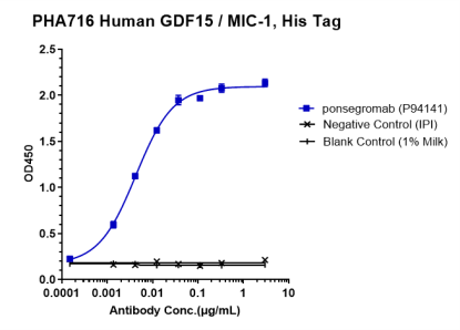 GDF15/MIC1 rHuz IgG1k mAb (Ref: Ponsegromab)