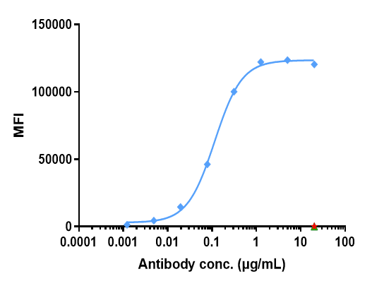 Anti-human TNFSF7 / CD27L / CD70 (Vorsetuzumab mafodotin Biosimilar)
