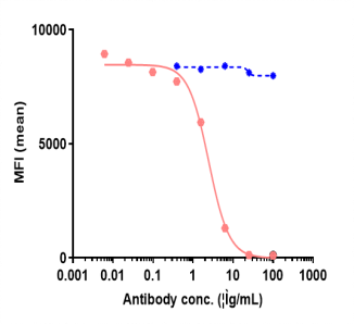 Anti-human SIRPa / CD172a (Hospital for Sick Children patent Anti-SIRPA Biosimilar)