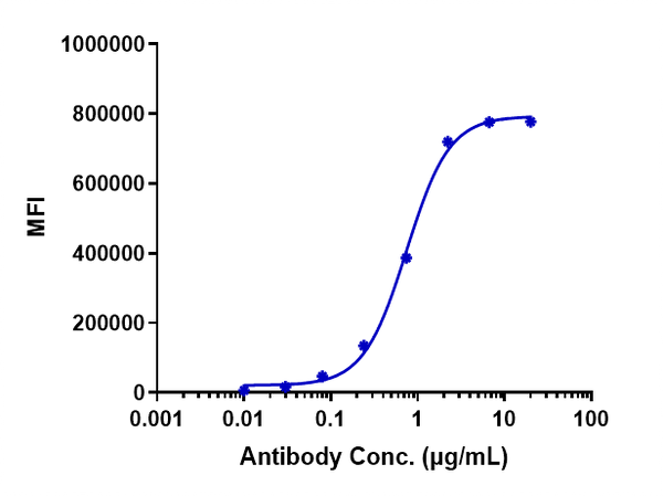 Anti-human TNFRSF5 / CD40 (Dacetuzumab Biosimilar)