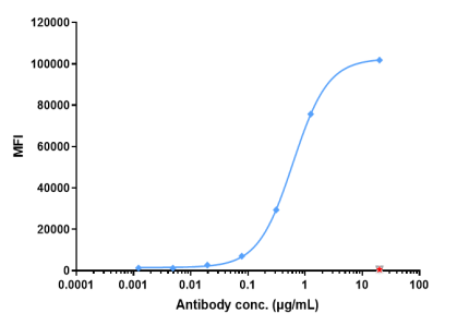 Anti-human CEACAM5 / CEA / CD66e (Tusamitamab-MMAE Biosimilar)