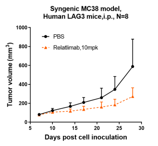 Anti-human LAG3 / CD223 (Relatlimab Biosimilar)